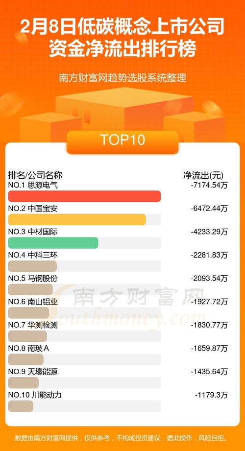 2月8日低碳概念上市公司資金流向分析