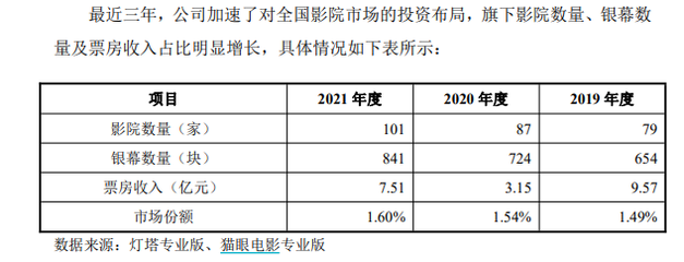 上市倒計(jì)時(shí) 博納影業(yè)“曬家底”紀(jì)實(shí)——《長津湖》毛利潤超9億，“撿漏”收購UA影城，投資效率驚艷影業(yè)業(yè)態(tài)
